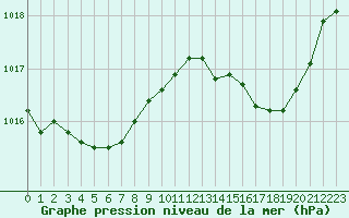 Courbe de la pression atmosphrique pour Montroy (17)