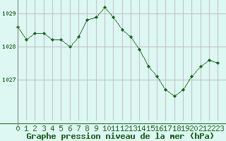 Courbe de la pression atmosphrique pour Saint-Brevin (44)