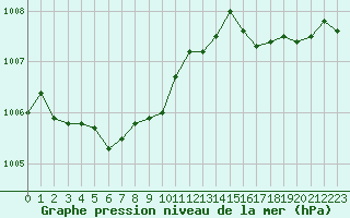 Courbe de la pression atmosphrique pour Chteaudun (28)