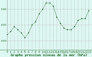 Courbe de la pression atmosphrique pour Lhospitalet (46)