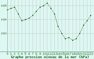 Courbe de la pression atmosphrique pour La Poblachuela (Esp)