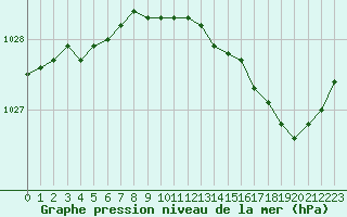 Courbe de la pression atmosphrique pour Biarritz (64)