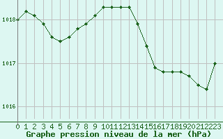 Courbe de la pression atmosphrique pour Dinard (35)