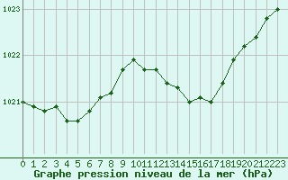 Courbe de la pression atmosphrique pour Pointe de Chassiron (17)