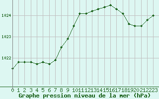 Courbe de la pression atmosphrique pour Cap de la Hague (50)