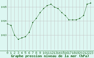 Courbe de la pression atmosphrique pour Cap Pertusato (2A)