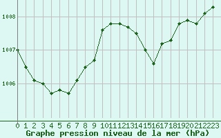 Courbe de la pression atmosphrique pour Quimper (29)