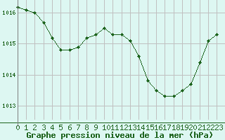 Courbe de la pression atmosphrique pour Crest (26)
