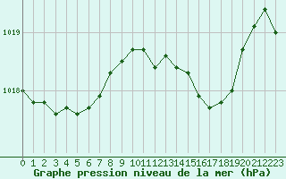 Courbe de la pression atmosphrique pour Marseille - Saint-Loup (13)