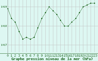 Courbe de la pression atmosphrique pour Paris Saint-Germain-des-Prs (75)
