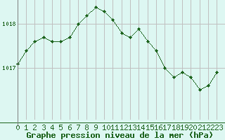 Courbe de la pression atmosphrique pour Leign-les-Bois (86)