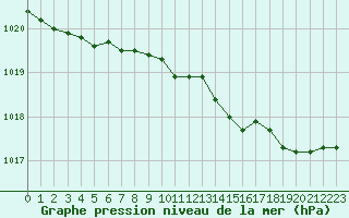 Courbe de la pression atmosphrique pour Lannion (22)