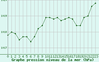 Courbe de la pression atmosphrique pour Sandillon (45)