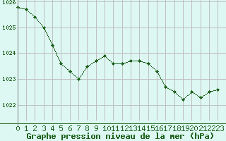 Courbe de la pression atmosphrique pour Ouessant (29)