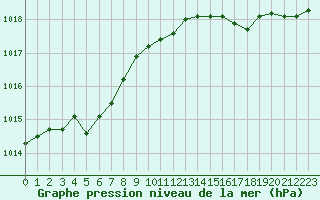 Courbe de la pression atmosphrique pour Montroy (17)