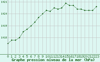 Courbe de la pression atmosphrique pour Deauville (14)