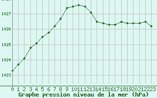 Courbe de la pression atmosphrique pour Caen (14)