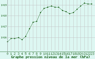 Courbe de la pression atmosphrique pour Lignerolles (03)