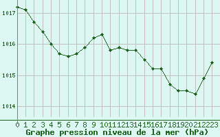 Courbe de la pression atmosphrique pour Breuillet (17)