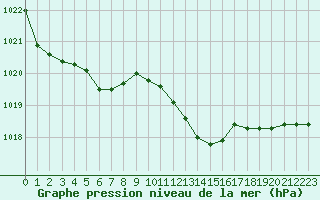 Courbe de la pression atmosphrique pour Langres (52) 