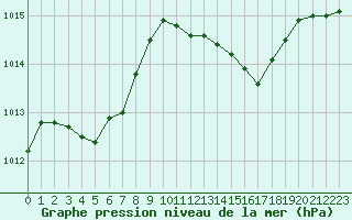 Courbe de la pression atmosphrique pour Samatan (32)