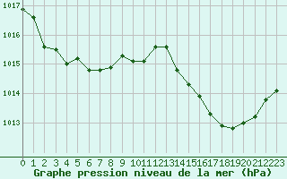 Courbe de la pression atmosphrique pour Blois (41)