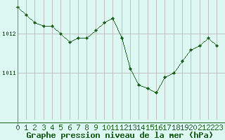 Courbe de la pression atmosphrique pour Angoulme - Brie Champniers (16)