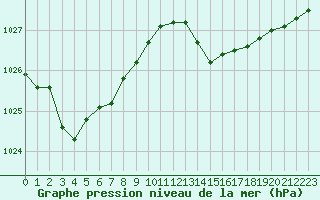 Courbe de la pression atmosphrique pour Cap Bar (66)