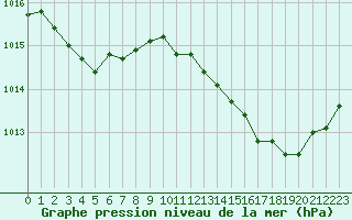 Courbe de la pression atmosphrique pour Cognac (16)