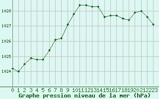 Courbe de la pression atmosphrique pour Ouessant (29)