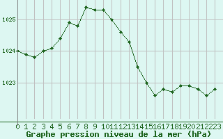 Courbe de la pression atmosphrique pour Chlons-en-Champagne (51)