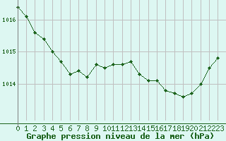 Courbe de la pression atmosphrique pour Laqueuille (63)