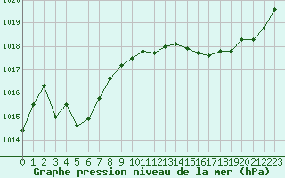 Courbe de la pression atmosphrique pour Brive-Laroche (19)