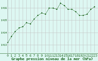 Courbe de la pression atmosphrique pour Marseille - Saint-Loup (13)