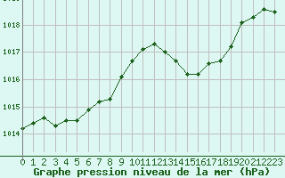 Courbe de la pression atmosphrique pour Cavalaire-sur-Mer (83)