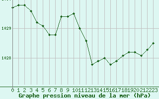 Courbe de la pression atmosphrique pour Pinsot (38)