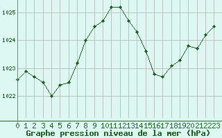 Courbe de la pression atmosphrique pour Saint-Nazaire-d