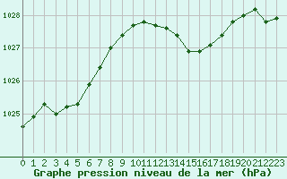 Courbe de la pression atmosphrique pour Landser (68)