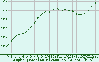 Courbe de la pression atmosphrique pour Marseille - Saint-Loup (13)