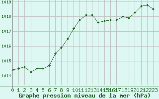 Courbe de la pression atmosphrique pour Pointe de Socoa (64)