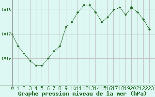 Courbe de la pression atmosphrique pour Orly (91)