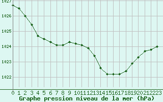 Courbe de la pression atmosphrique pour Neuville-de-Poitou (86)