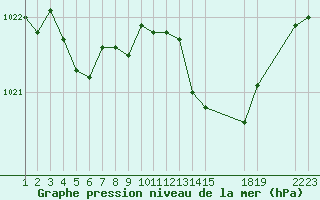 Courbe de la pression atmosphrique pour Saint-Haon (43)