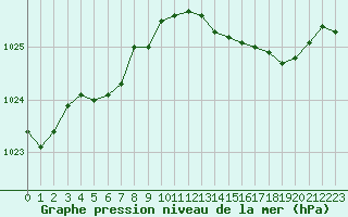 Courbe de la pression atmosphrique pour Dinard (35)