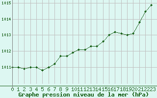 Courbe de la pression atmosphrique pour Hyres (83)