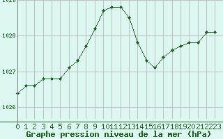 Courbe de la pression atmosphrique pour Avila - La Colilla (Esp)