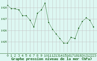 Courbe de la pression atmosphrique pour Fameck (57)