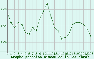 Courbe de la pression atmosphrique pour Le Luc (83)