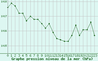 Courbe de la pression atmosphrique pour Calvi (2B)