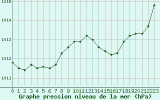 Courbe de la pression atmosphrique pour Leign-les-Bois (86)